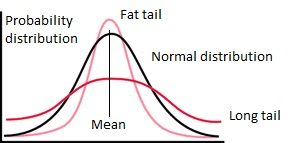 Statistical Distribution Curves