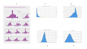 Graphs and charts showing various distributions of data.