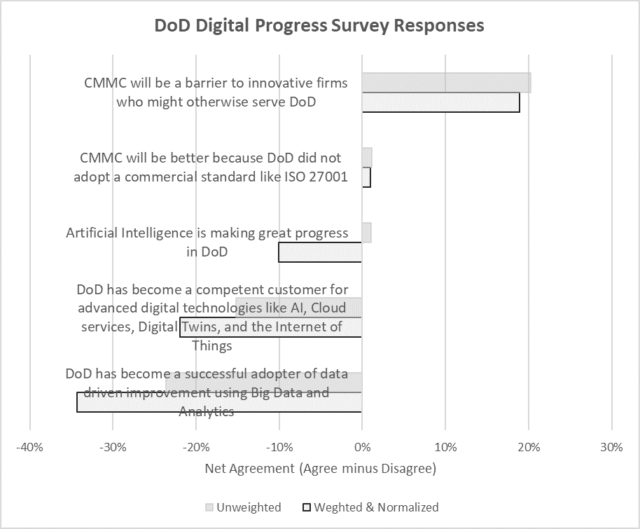 DoD Digital Progress