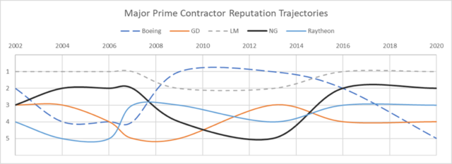 Federal Contractors Reputation Trajectory